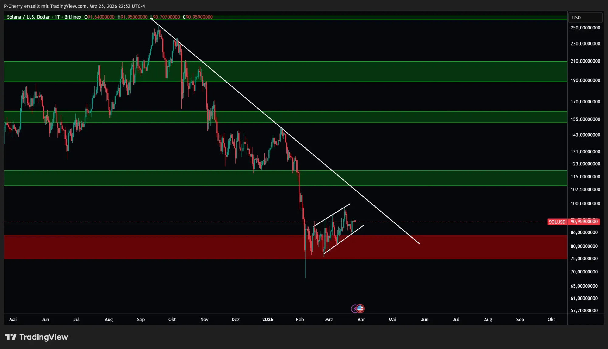 Solana-Kurs: Entscheidung im SOL-Chart naht!