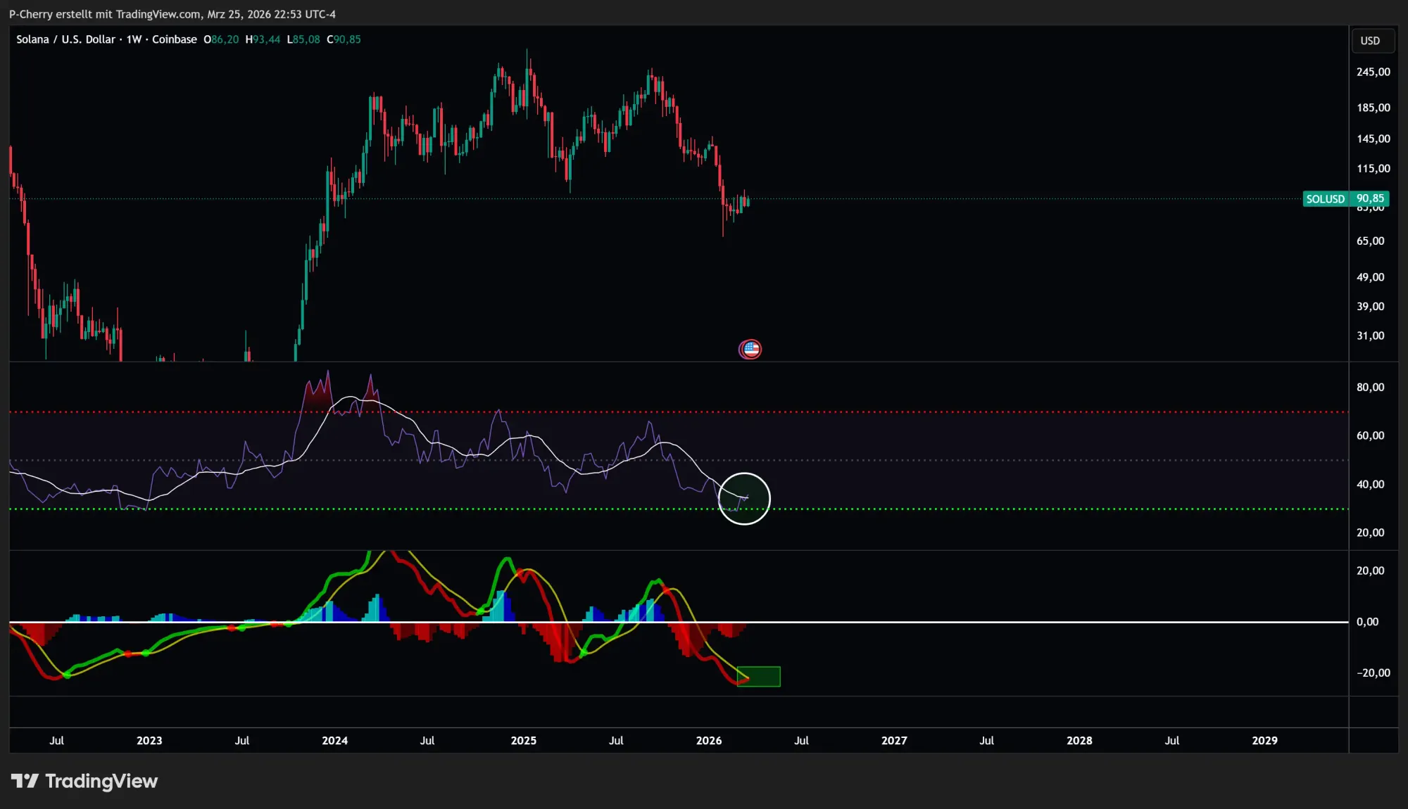 Solana-Kurs: Entscheidung im SOL-Chart naht!