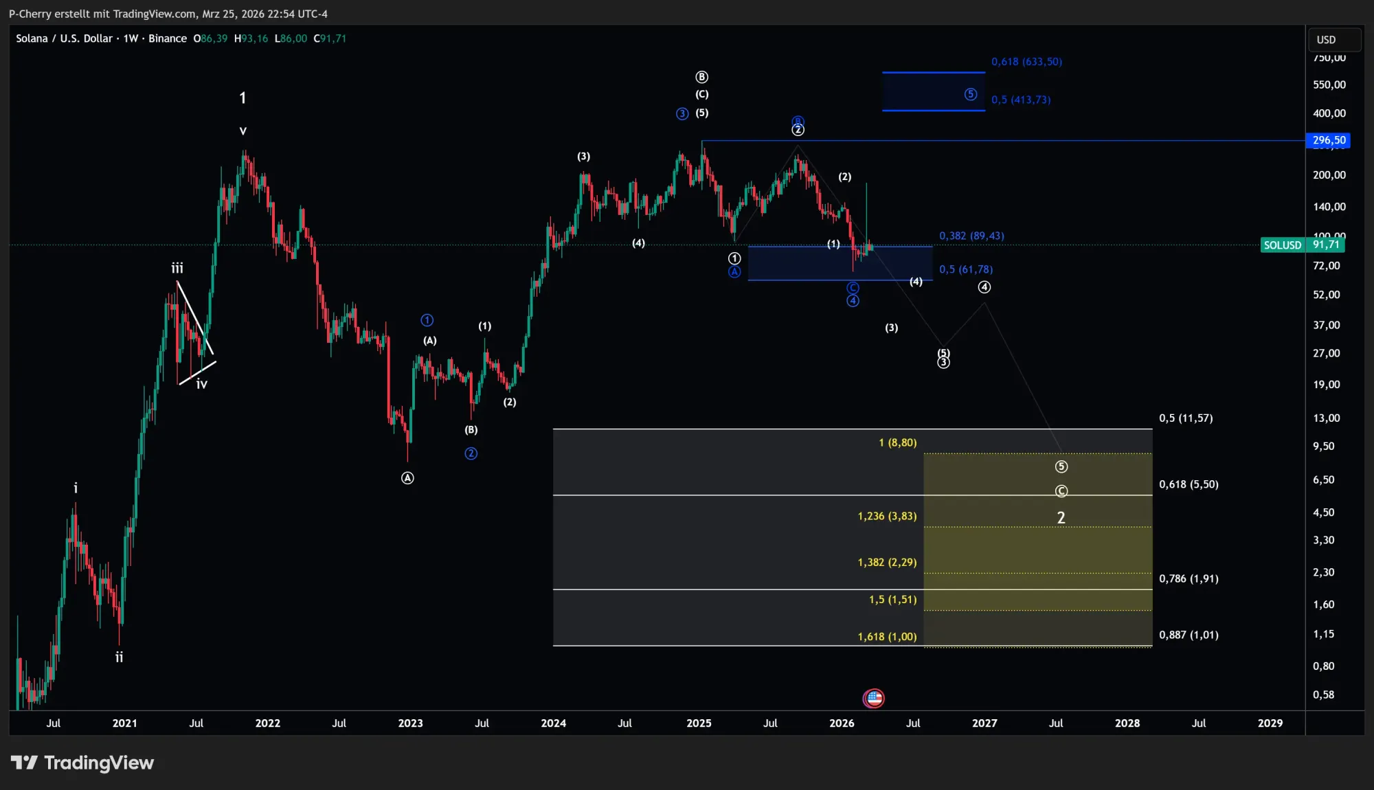 Solana-Kurs: Entscheidung im SOL-Chart naht!