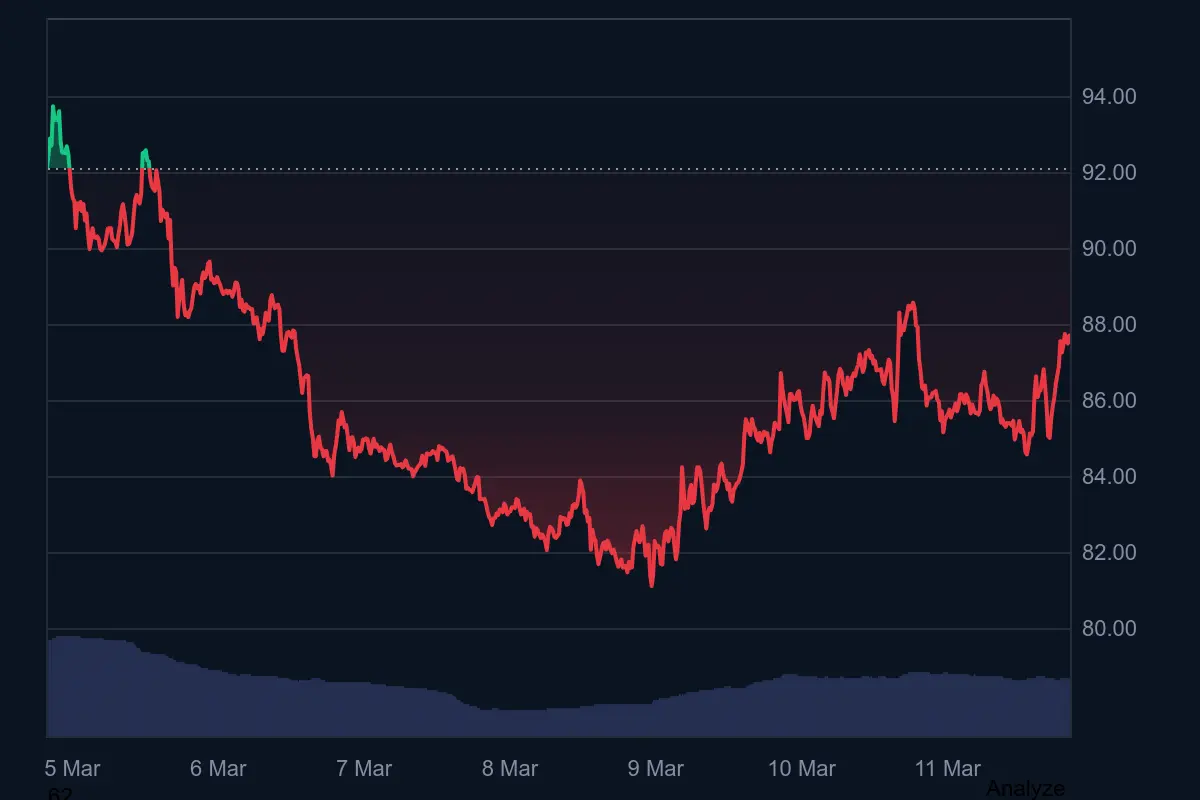 Solana-Kurs zeigt Stärke im Netzwerk – Kurs bleibt gefangen