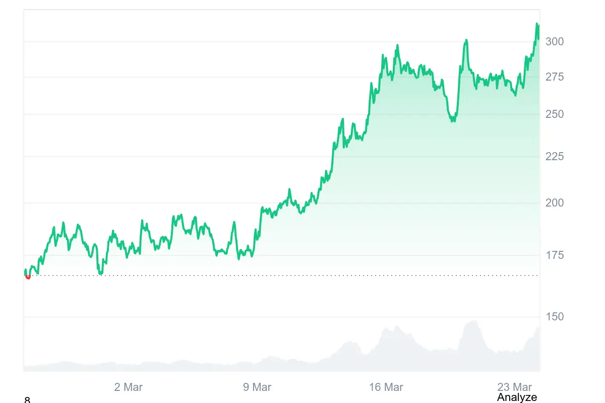 TAO-Kurs in den letzten 30 Tagen auf Coinmarketcap