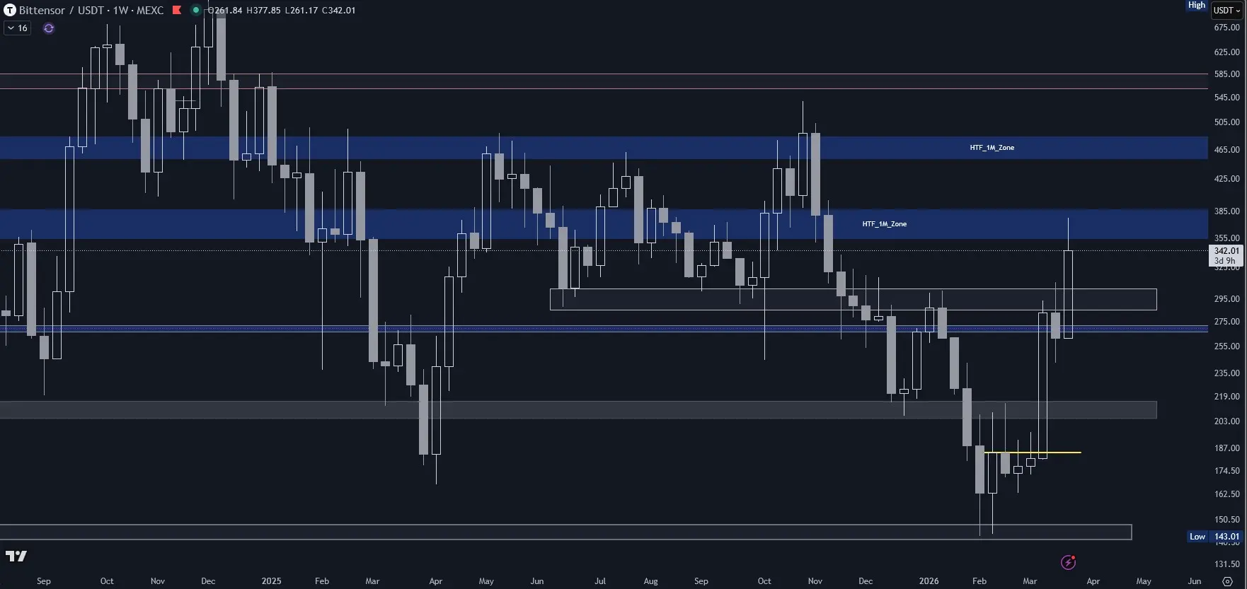 Bittensor (TAO) im Wochenchart (Stand: 26.03.2026)