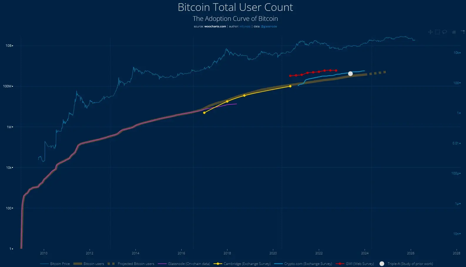 Wachstum der geschätzten Bitcoin-Nutzerzahl im Vergleich zum Bitcoin-Preis, basierend auf On-Chain-Daten sowie Studien und Umfragen von Börsen.