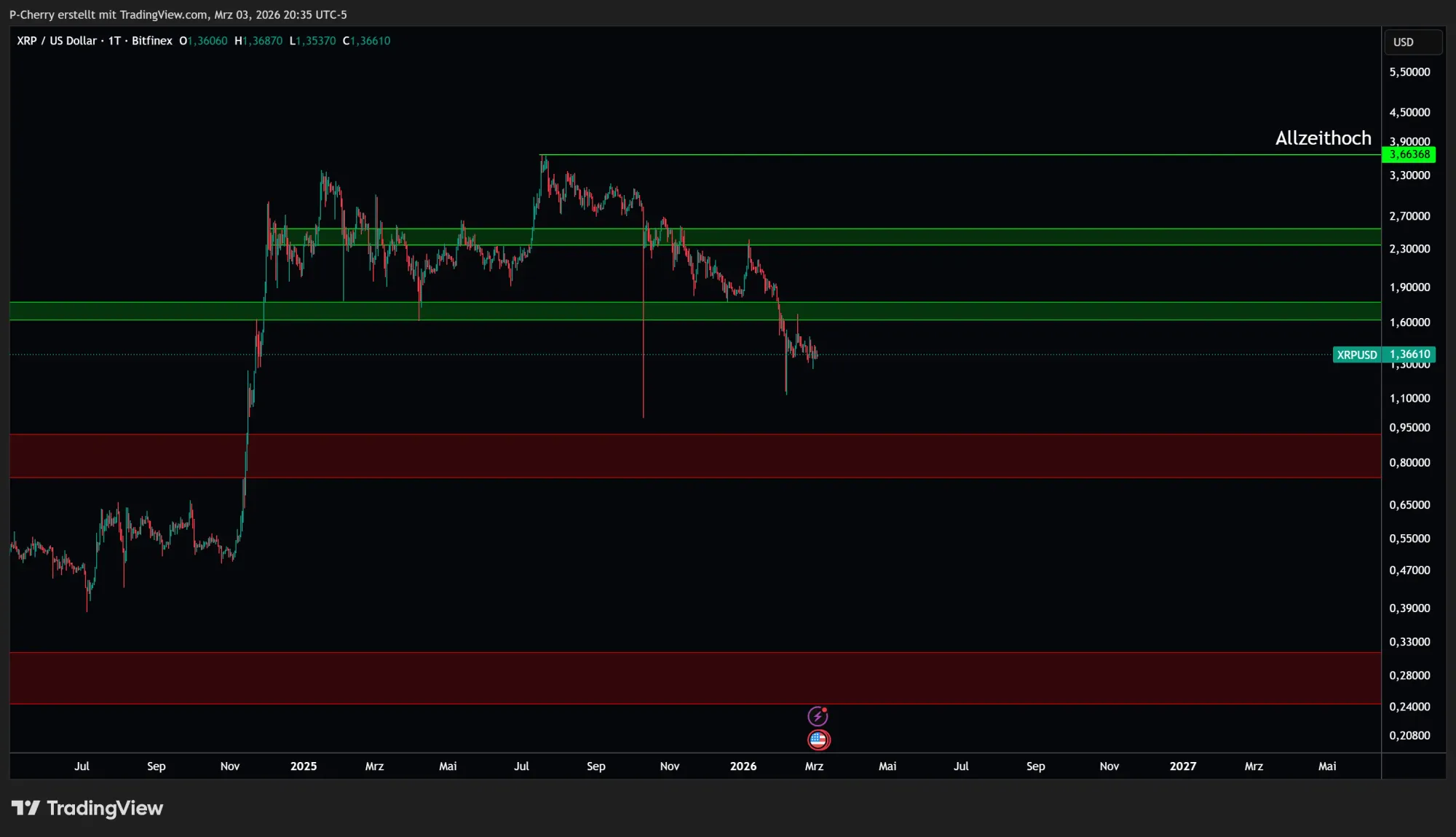 Ripple-Kurs: XRP knickt wieder ein!