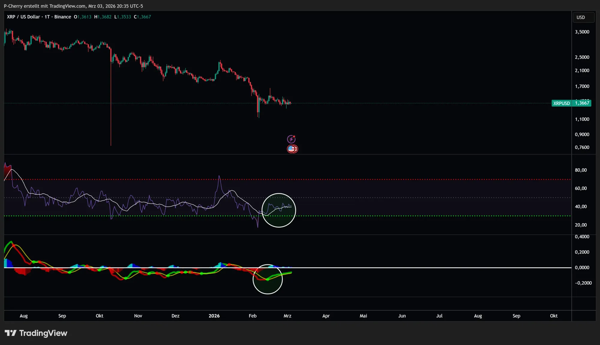 Ripple-Kurs: XRP knickt wieder ein!