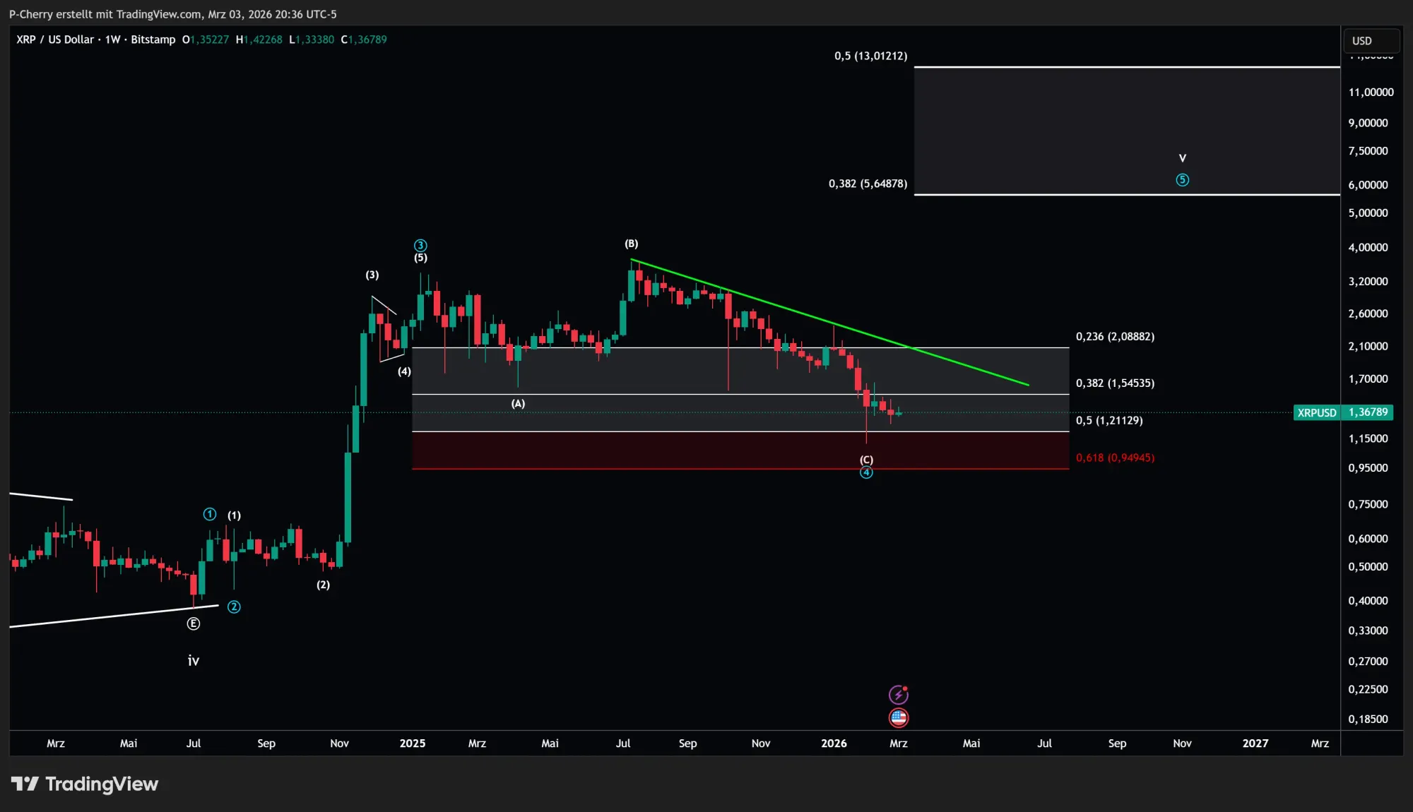Ripple-Kurs: XRP knickt wieder ein!