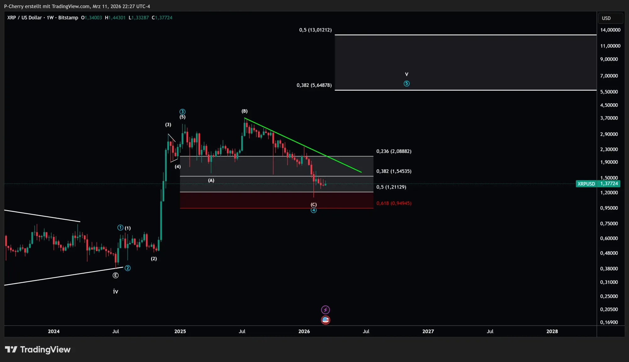 Ripple-Kurs: Wohin bricht XRP jetzt aus?