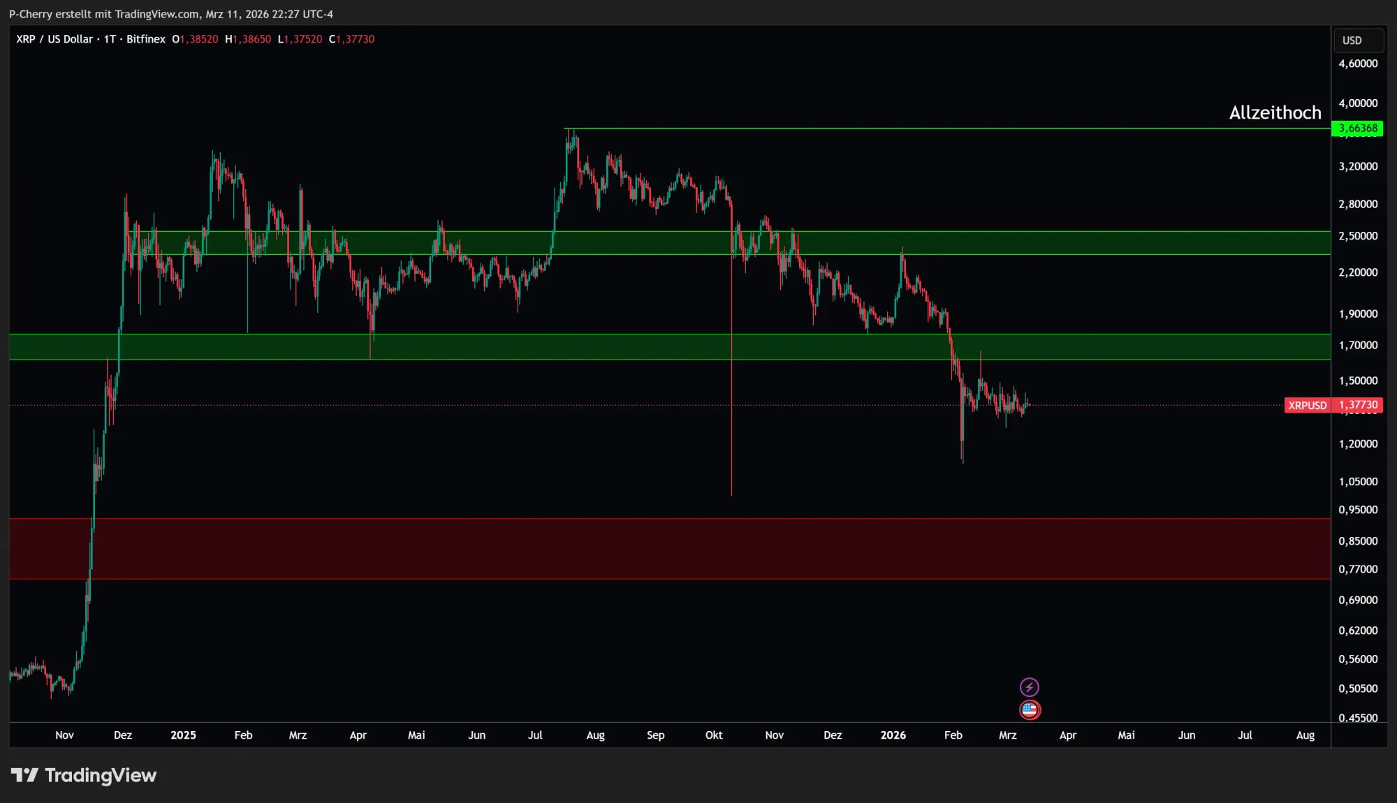 Ripple-Kurs: Wohin bricht XRP jetzt aus?