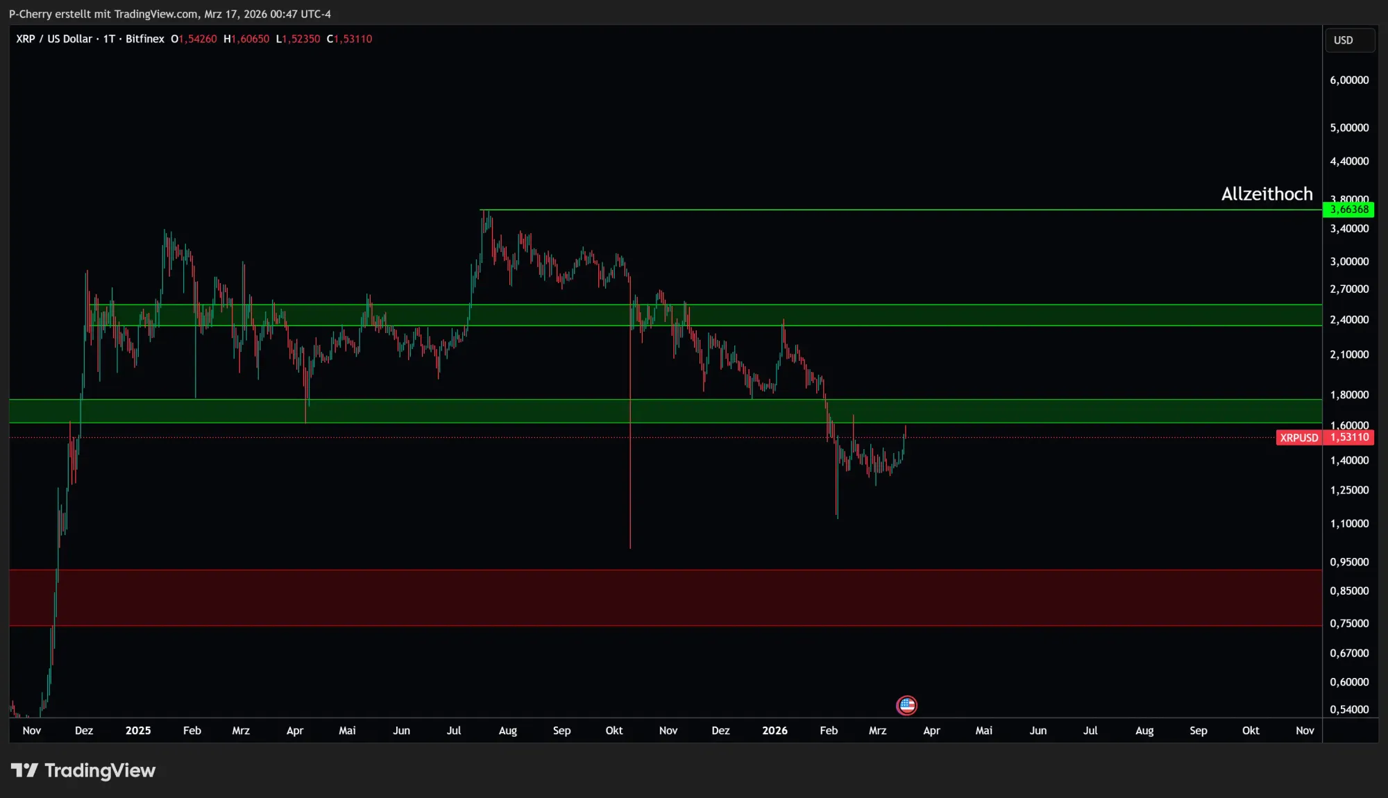 XRP, Supportlevel, Tageschart, Quelle: Tradingview