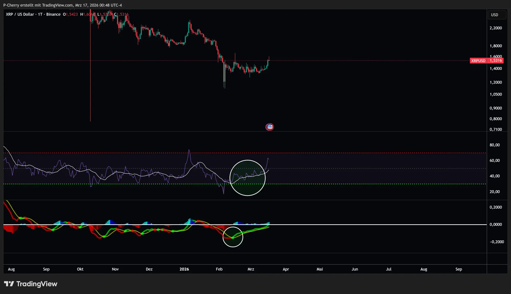 XRP, RSI und MACD, Tageschart, Quelle: Tradingview