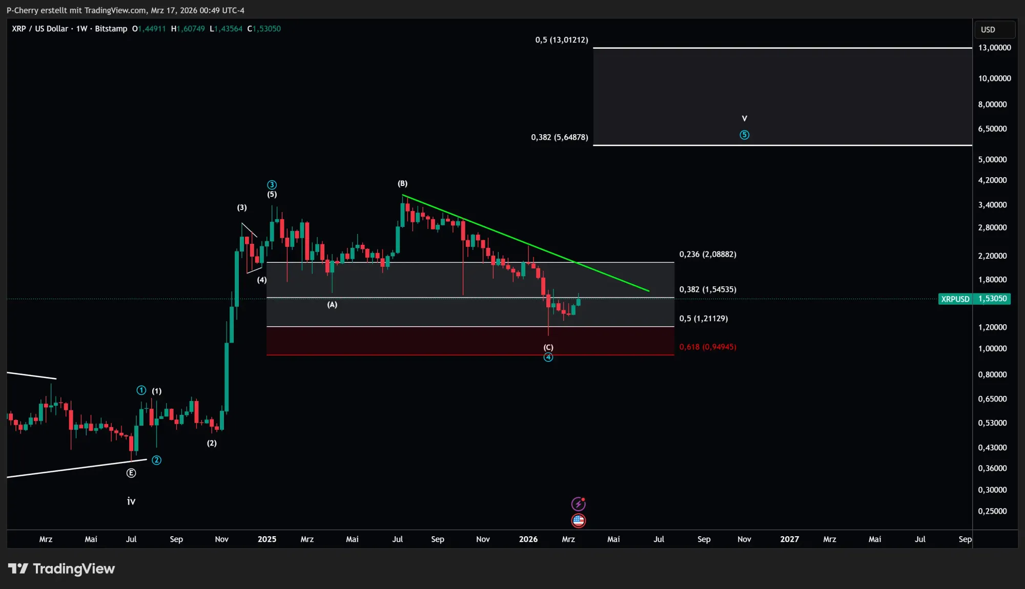 XRP, Elliott Wellen, Wochenchart, Quelle: Tradingview