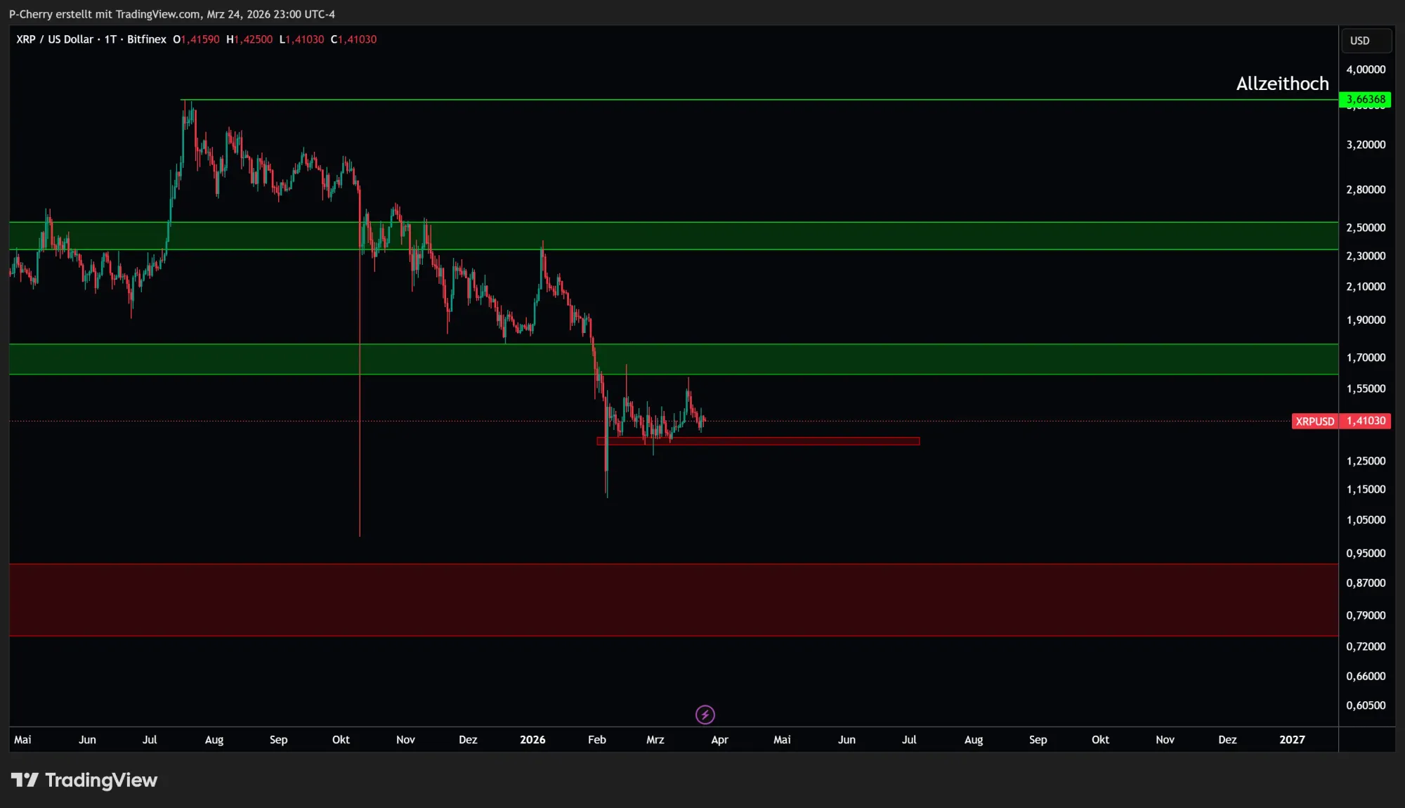 Ripple-Kurs: XRP vor dem Ausbruch?