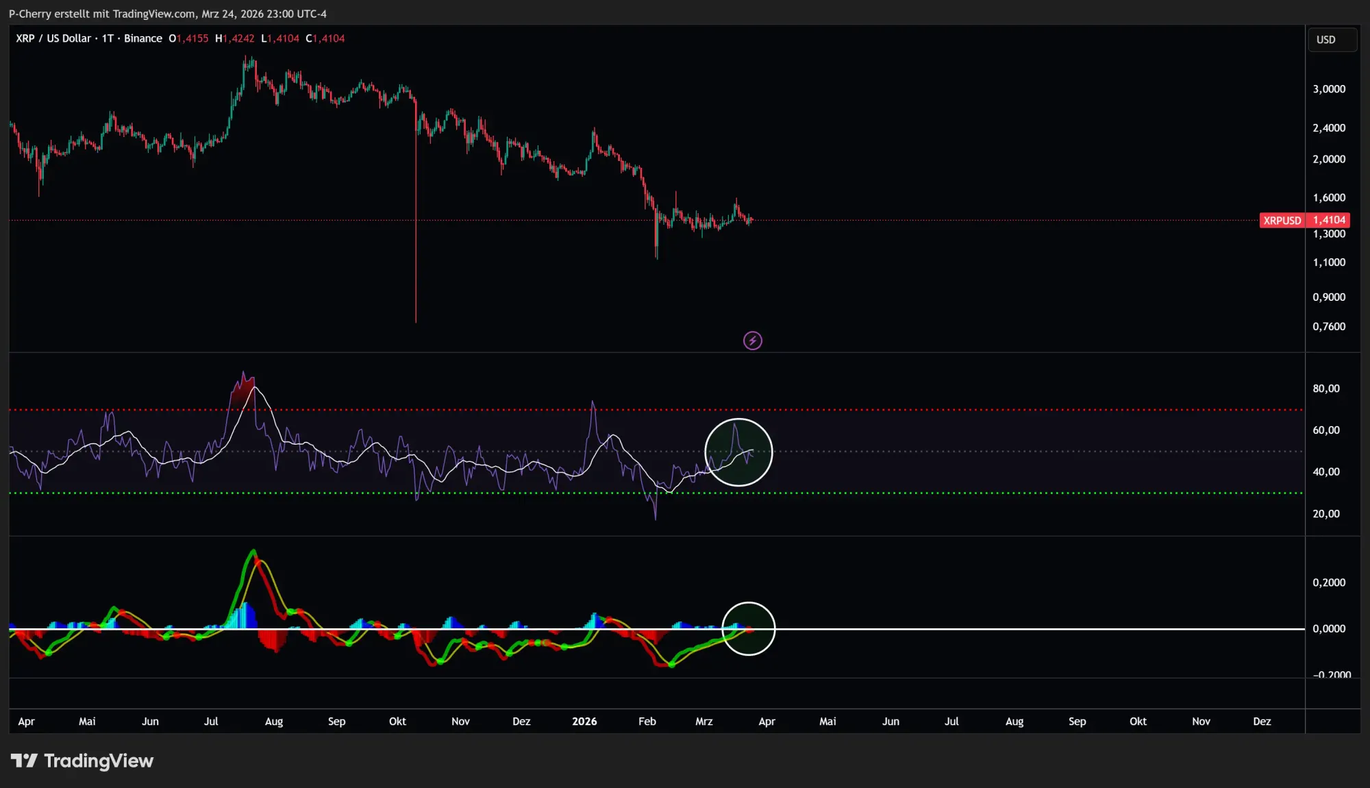 Ripple-Kurs: XRP vor dem Ausbruch?