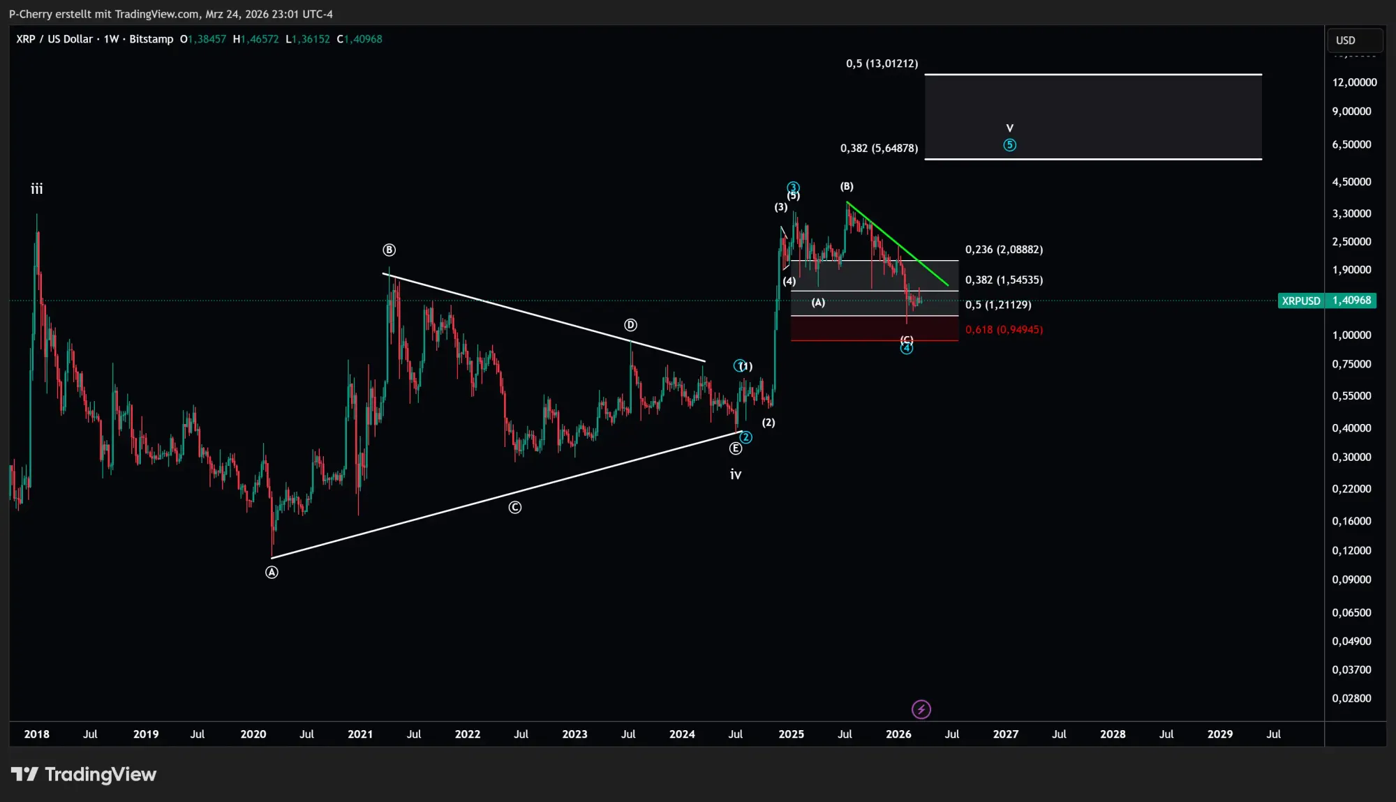 Ripple-Kurs: XRP vor dem Ausbruch?