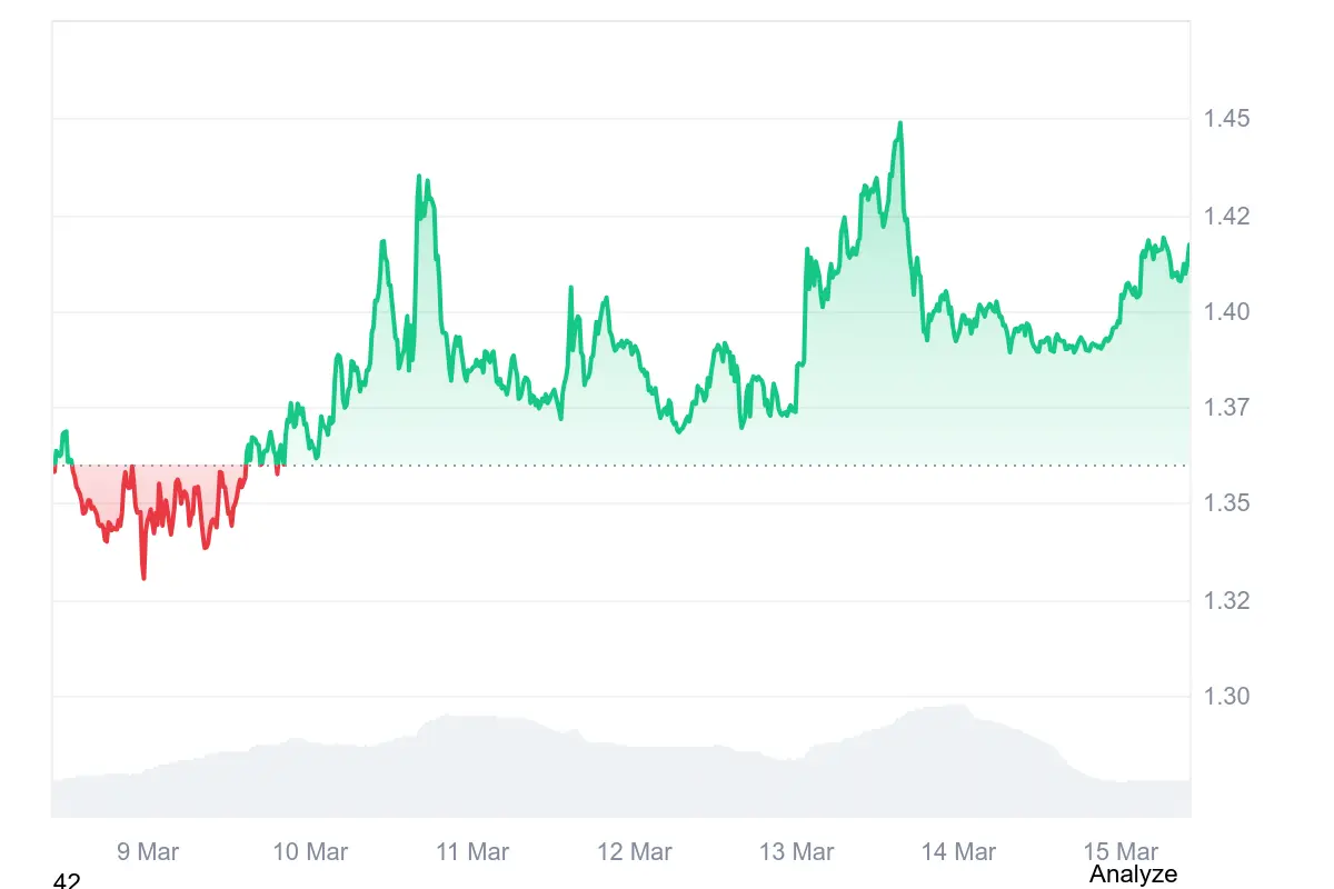 Der XRP-Kurs notiert aktuell bei 1,41 US-Dollar