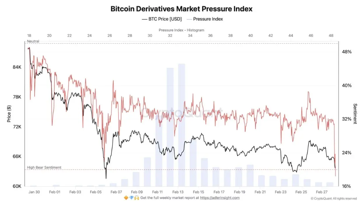Kapitalabflüsse im Derivatemarkt bei Bitcoin
