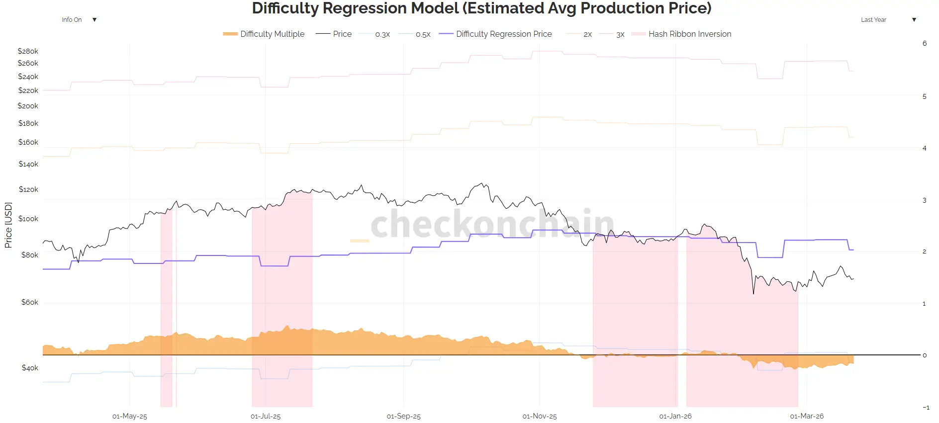 Das Difficulty Regression Model zeigt die Produktionskosten für das Minen eines BTC an