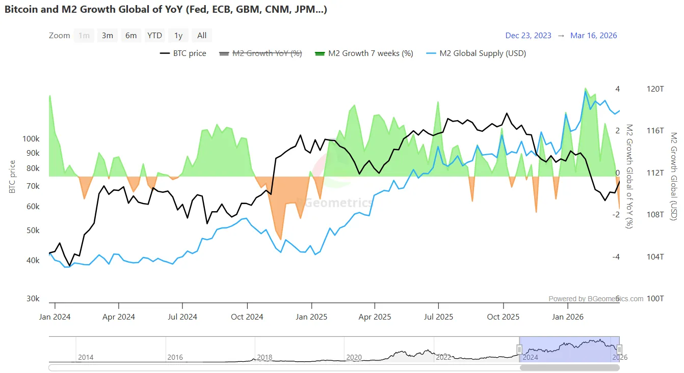 Bitcoin und M2-Wachstum. Quelle: BGeometrics