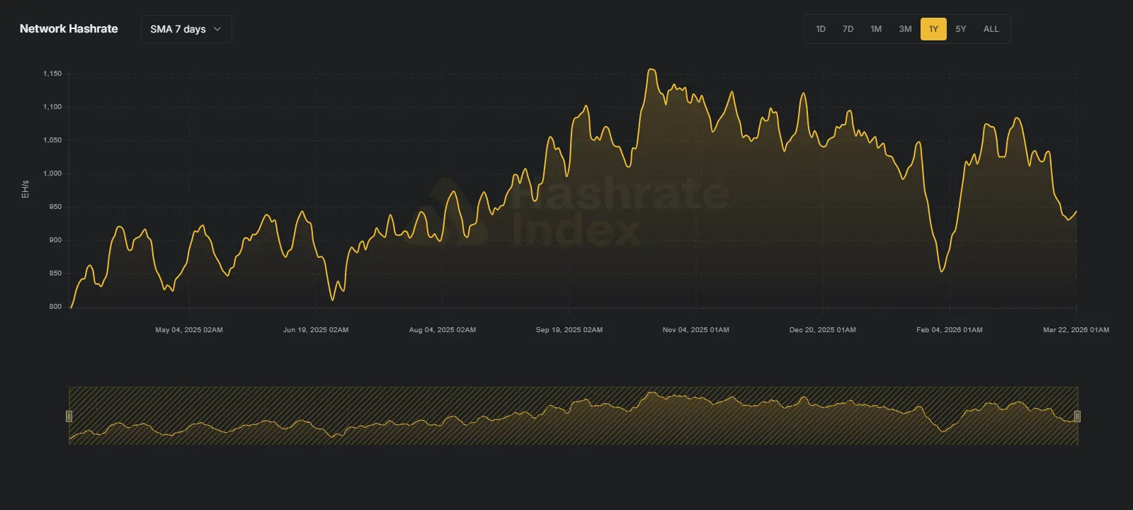 Die Bitcoin Hashrate ging auf 944 EH/s zurück