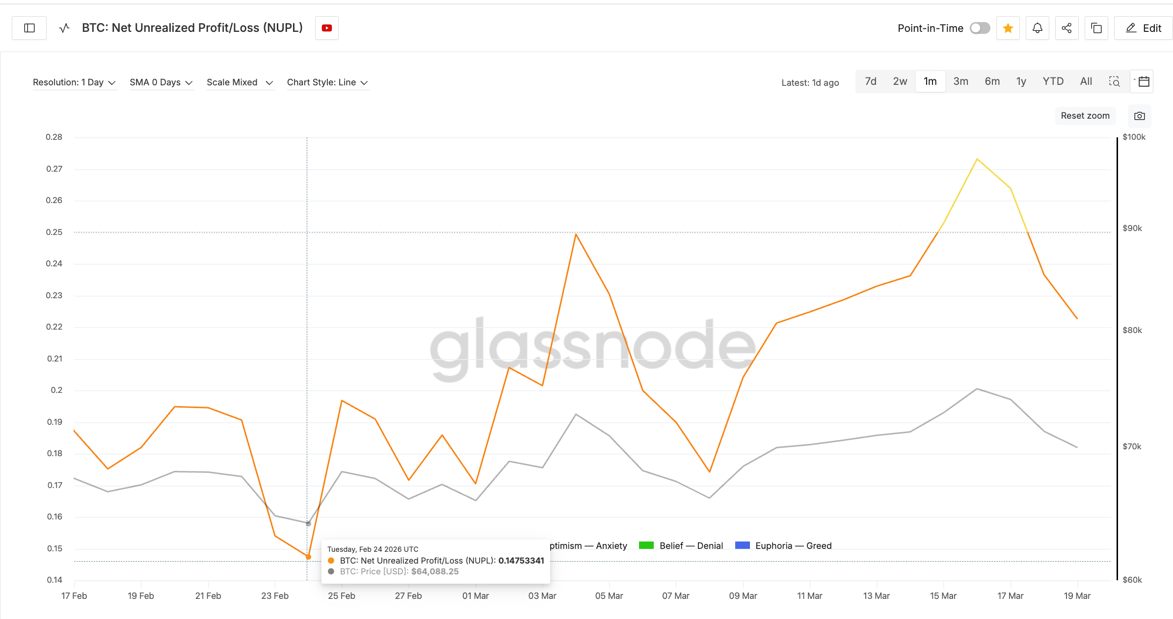 Bitcoin-Kurs kämpft mit fehlender Nachfrage