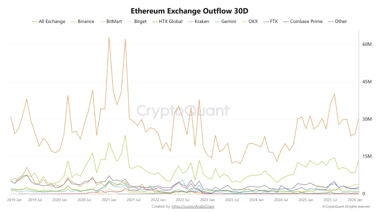 ETH: Exchange Outflows. Quelle: CryptoQuant