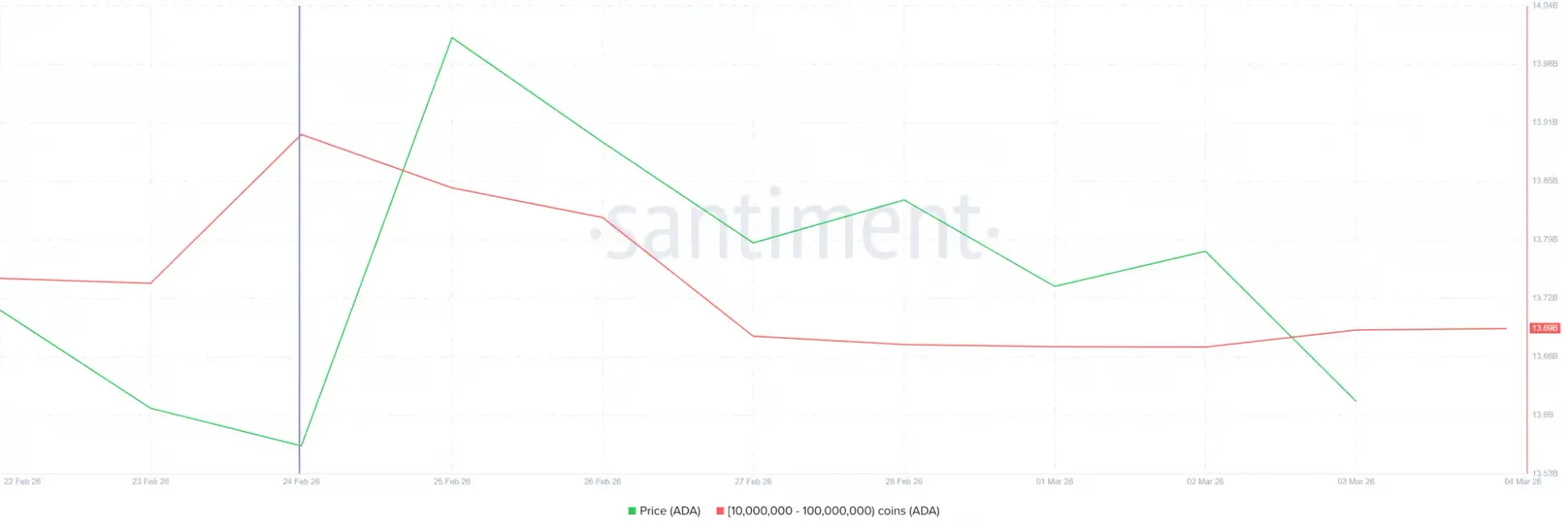 Cardano-Kurs verliert Momentum – ADA bleibt angespannt