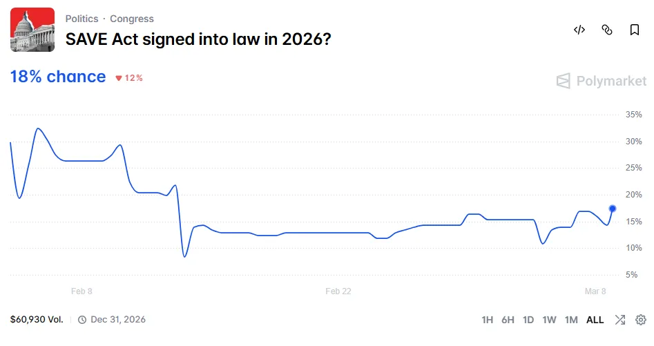 Wahrscheinlichkeit, dass das SAVE Act im Jahr 2026 Gesetz wird. Quelle: Polymarket