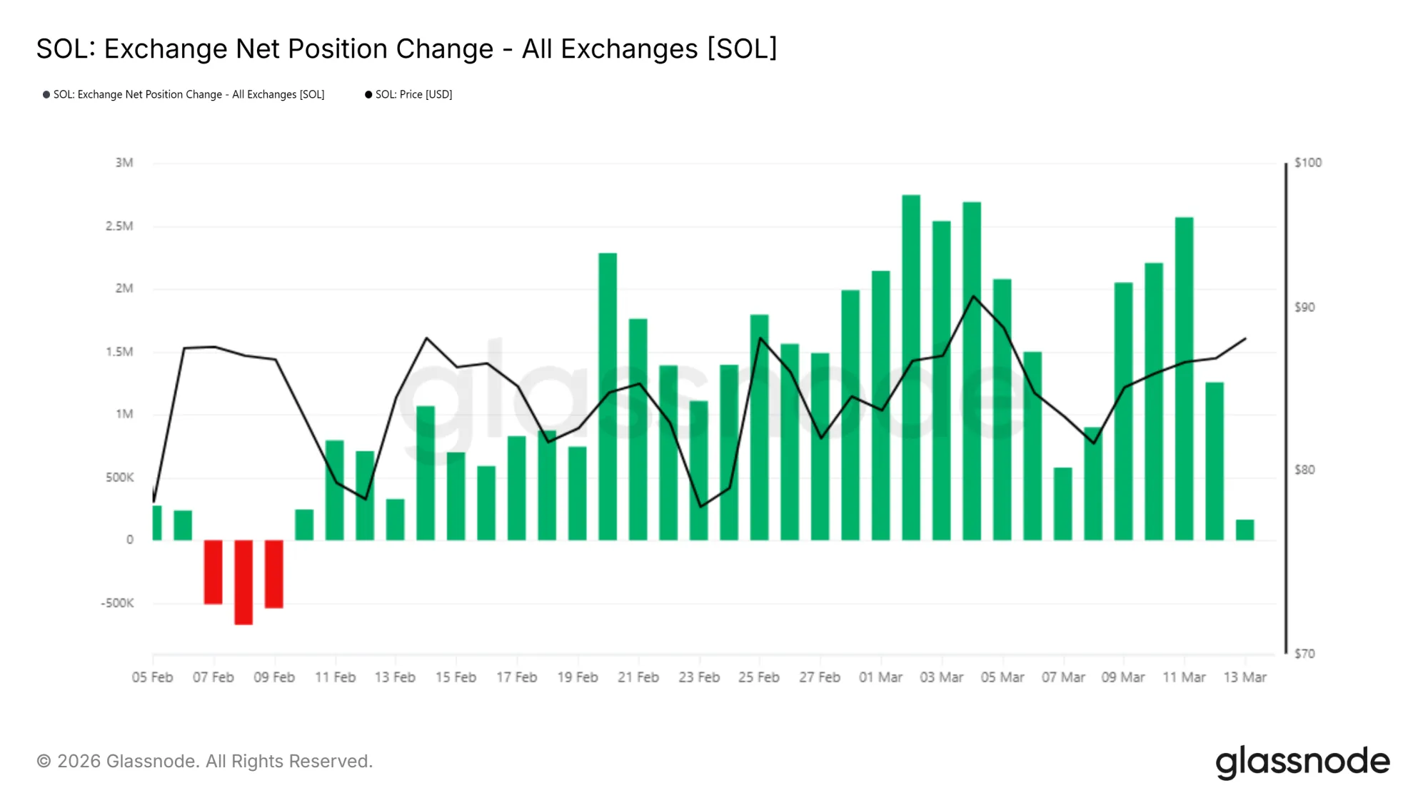Solana HODLer Netto-Positionsänderung. Quelle: Glassnode