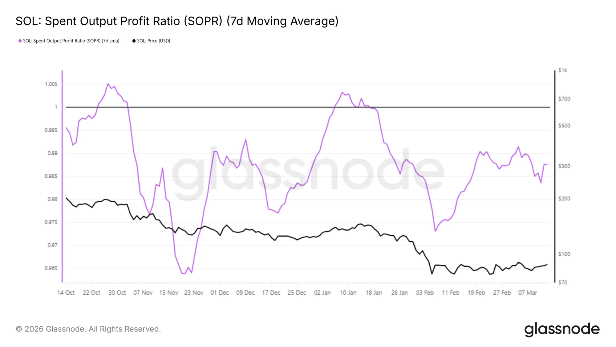 Solana SOPR-Indikator. Quelle: Glassnode
