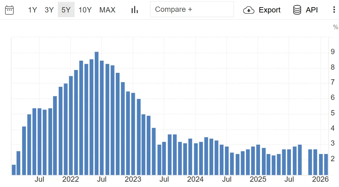 Inflationsentwicklung in den USA in den vergangenen fünf Jahren; 03/2026
