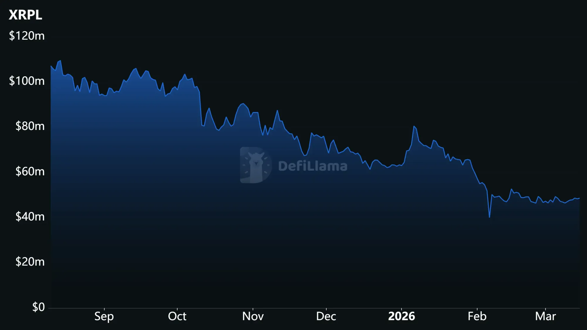 Das aktuelle TVL von XRPL liegt derzeit bei etwa 48,6 Millionen US-Dollar