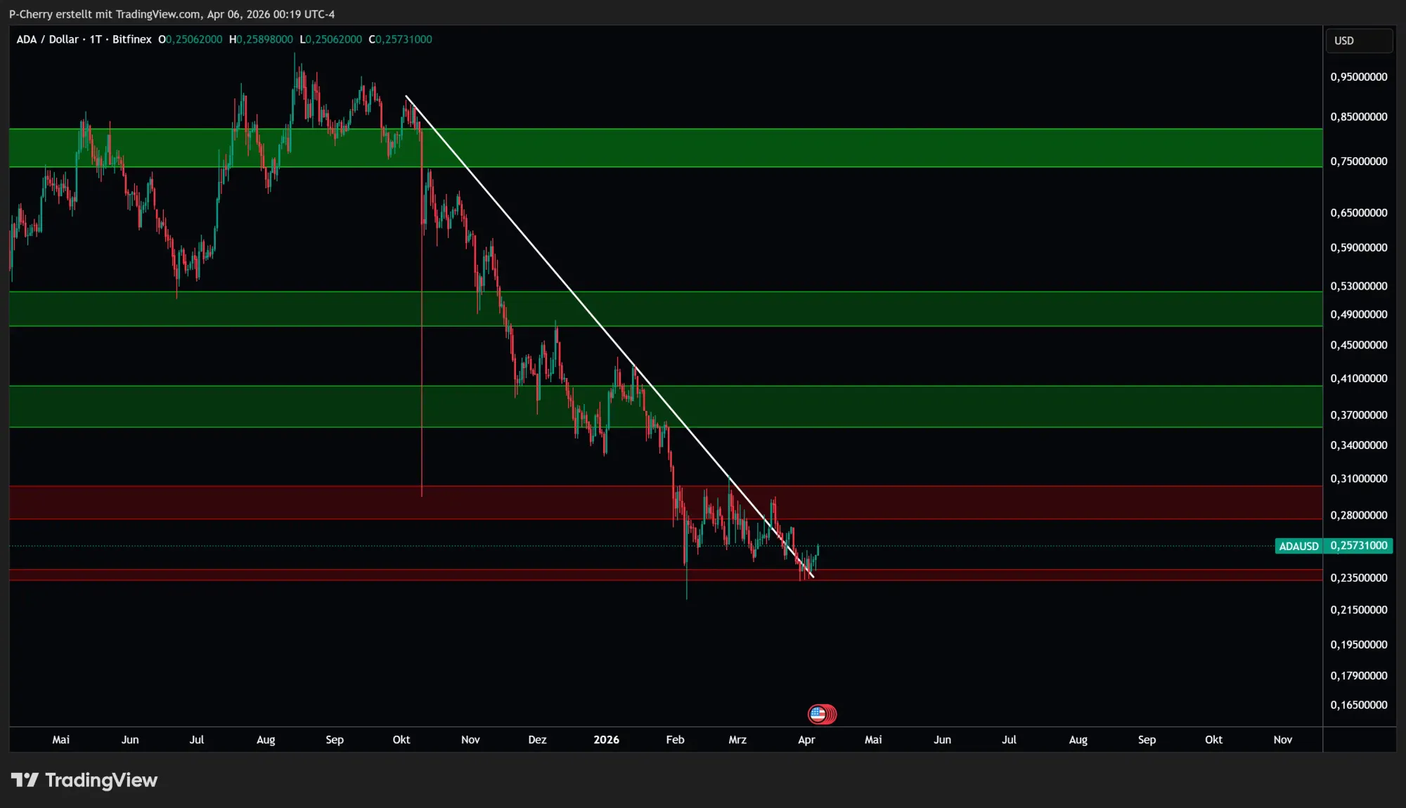 Cardano-Kurs: ADA vor Entscheidung! Crash oder Rallye?