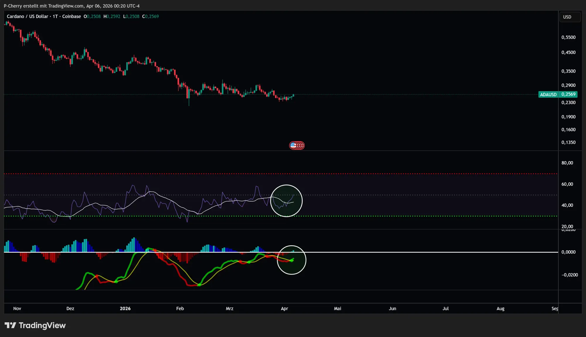 Cardano-Kurs: ADA vor Entscheidung! Crash oder Rallye?