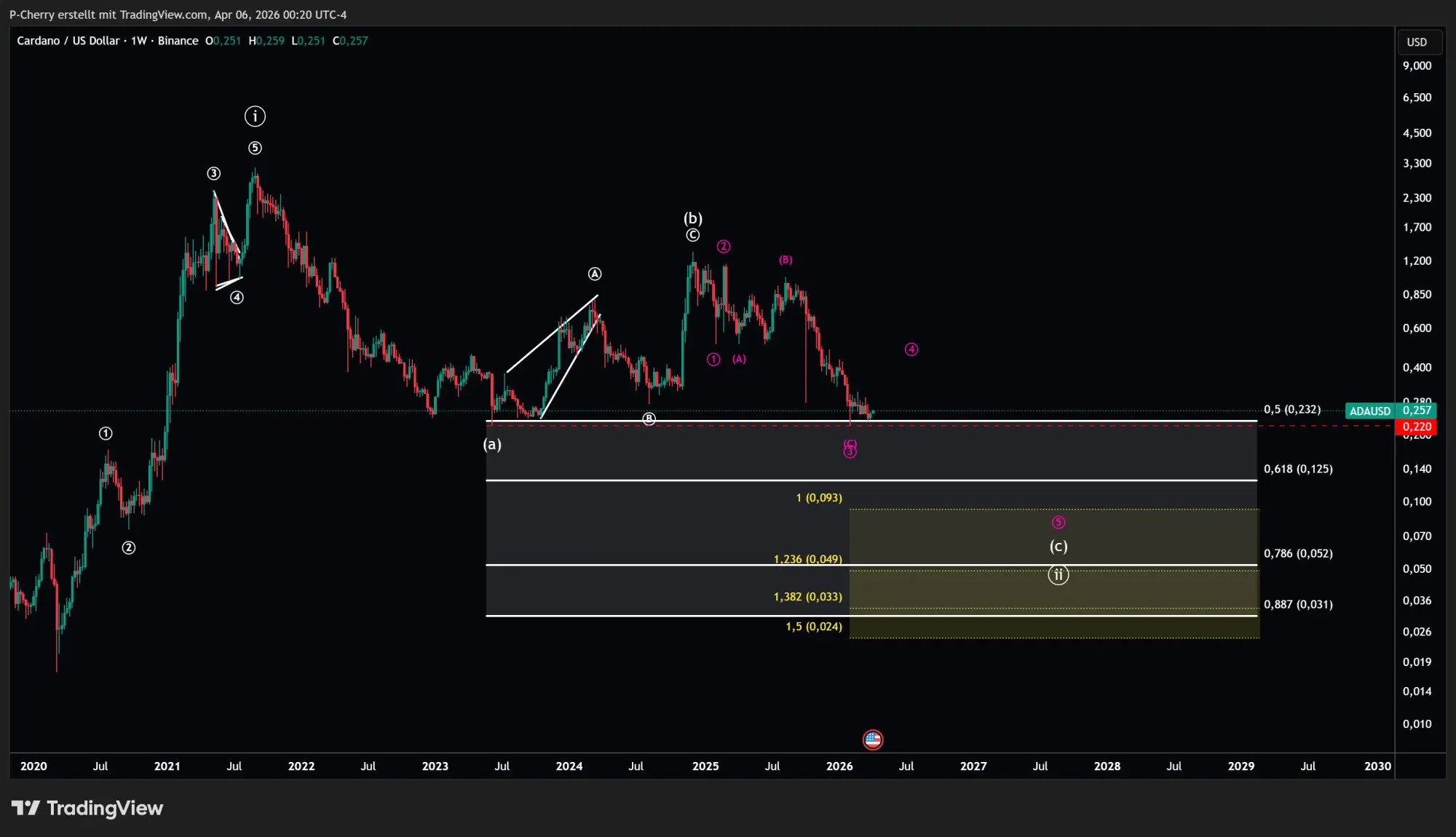 Cardano-Kurs: ADA vor Entscheidung! Crash oder Rallye?