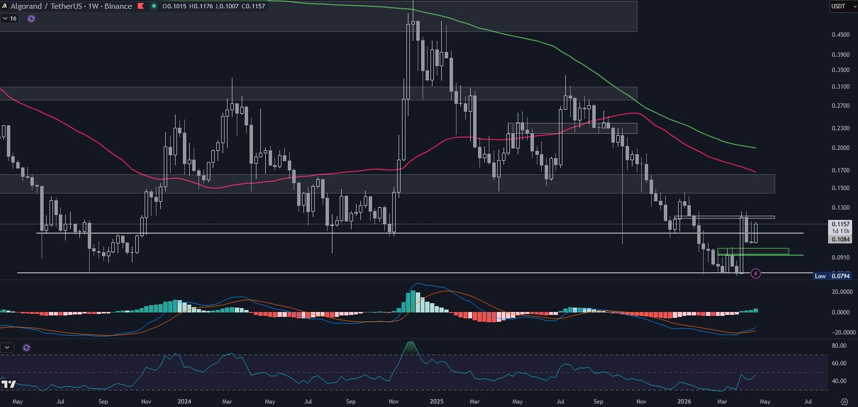 Algorand (ALGO) im Wochenchart (Stand: 25.04.2026)