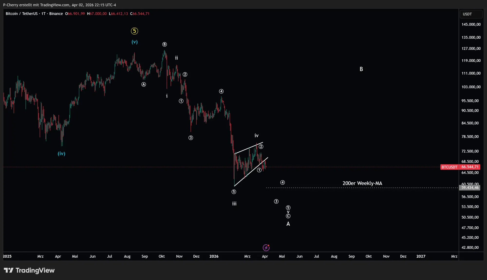 Bitcoin, Elliott Wellen, Tageschart, Quelle: Tradingview