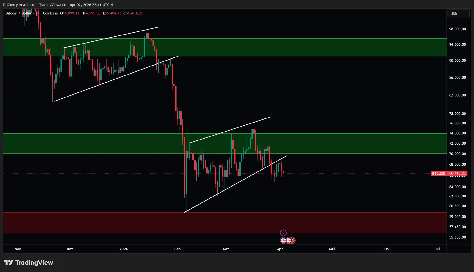 Bitcoin, Supportlevel, Tageschart, Quelle: Tradingview