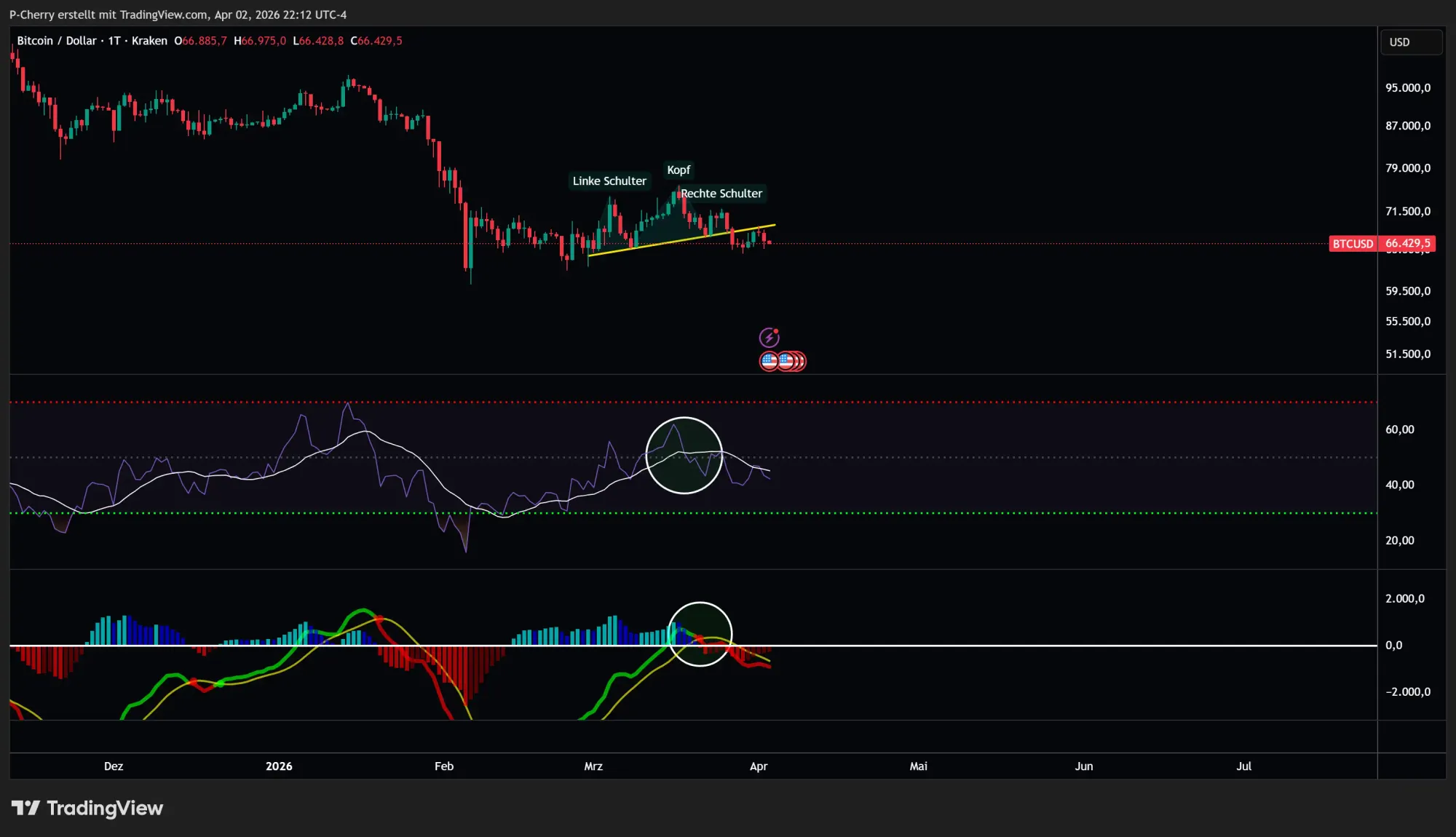Bitcoin, RSI und MACD, Tageschart, Quelle: Tradingview