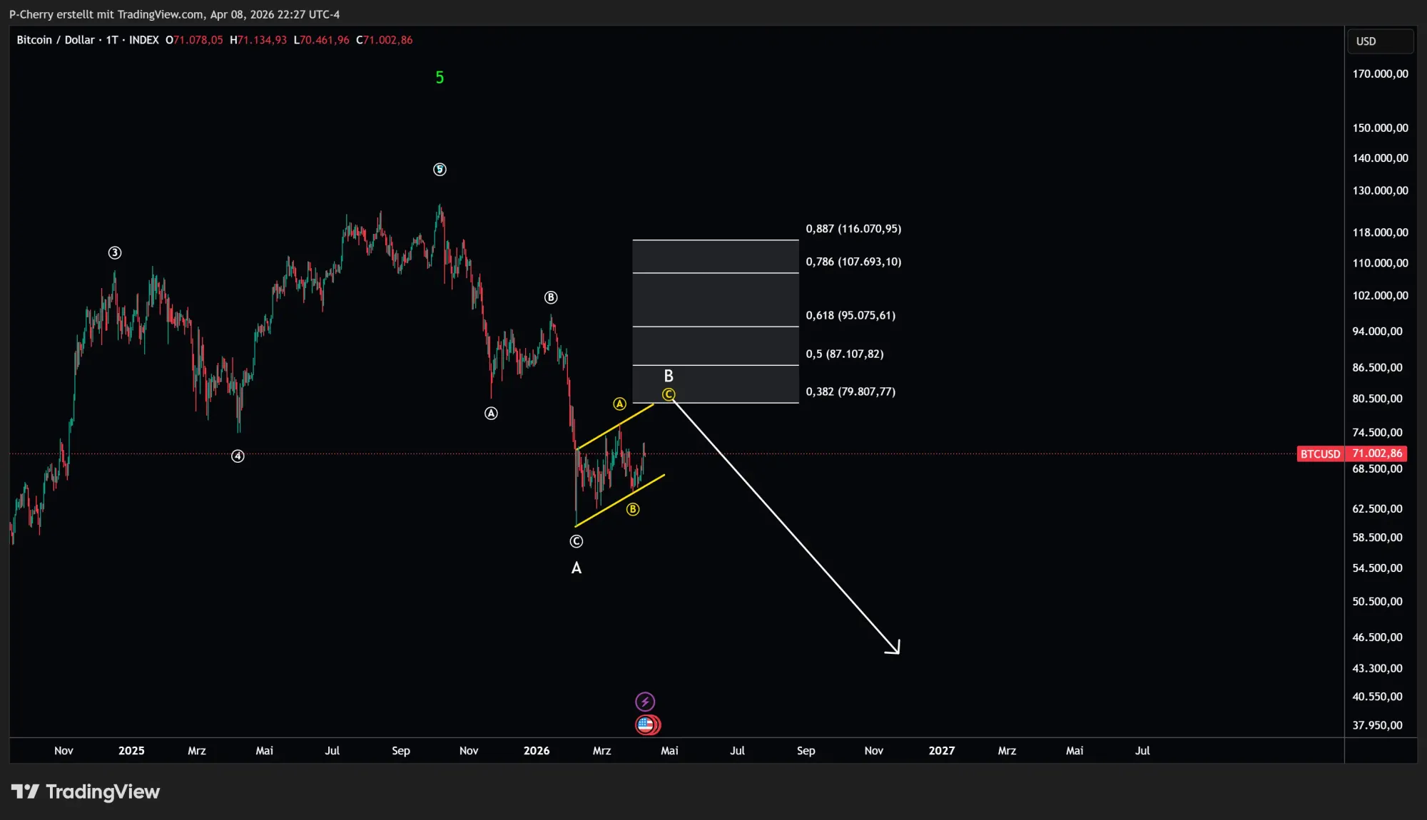Bitcoin, Elliott Wellen, Tageschart, Quelle: Tradingview
