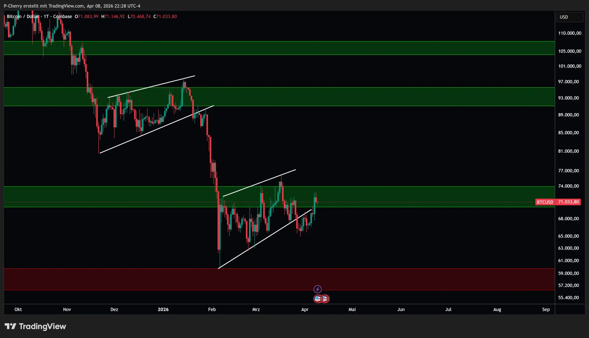 Bitcoin, Supportlevel, Tageschart, Quelle: Tradingview