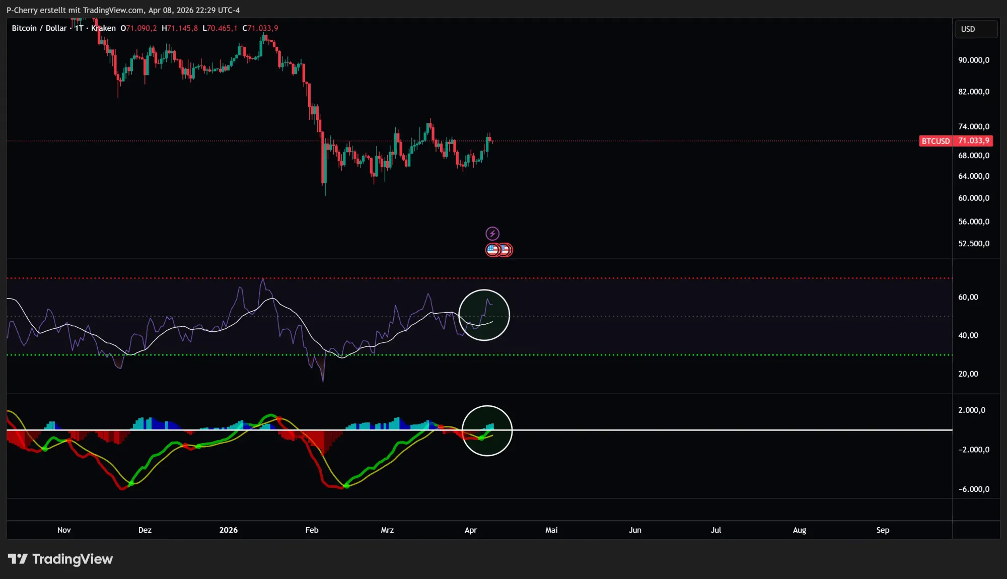 Bitcoin, RSI und MACD, Tageschart, Quelle: Tradingview