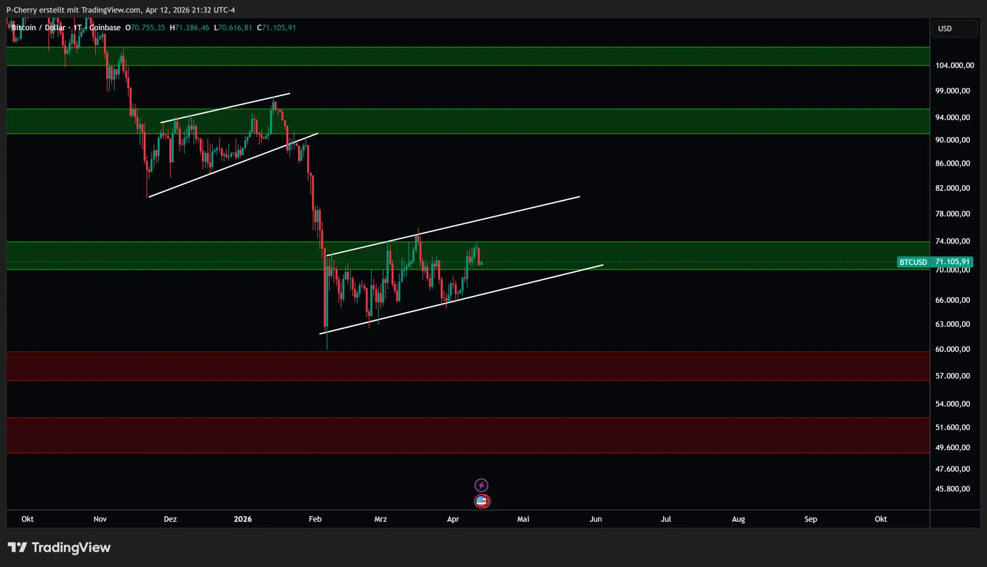 Bitcoin-Kurs: Droht der nächste Rücksetzer bei BTC?