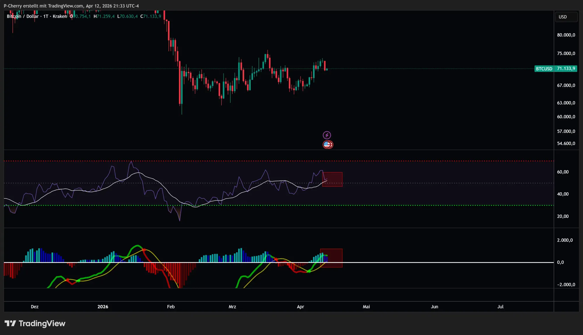 Bitcoin-Kurs: Droht der nächste Rücksetzer bei BTC?