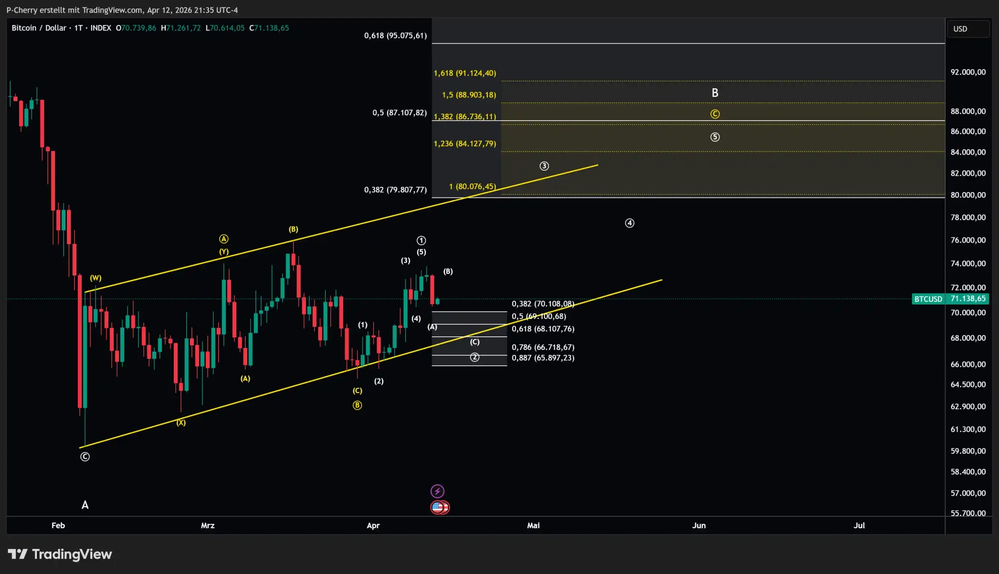 Bitcoin-Kurs: Droht der nächste Rücksetzer bei BTC?