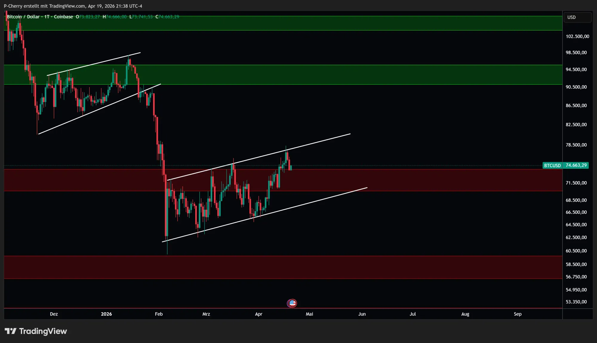Bitcoin, Supportlevel, Tageschart, Quelle: Tradingview