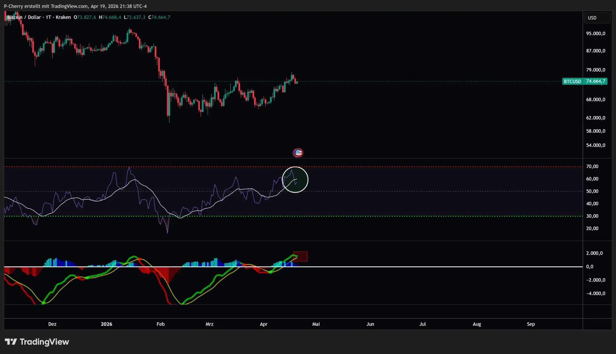 Bitcoin, RSI und MACD, Tageschart, Quelle: Tradingview
