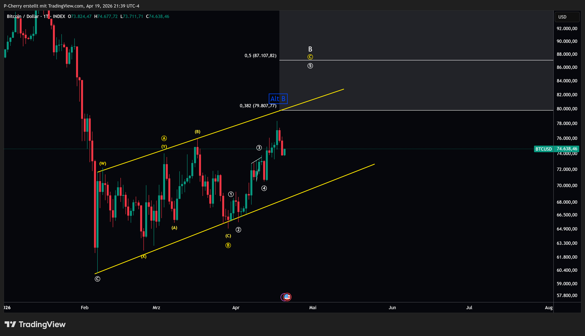 Bitcoin, Elliott Wellen, Tageschart, Quelle: Tradingview