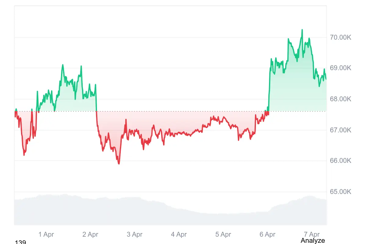 Bitcoin-Kurs: Diese Woche könnte alles entscheiden