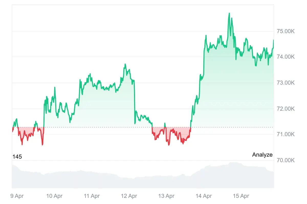 Bitcoin-Kurs gewinnt Momentum – wie weit kann es gehen?