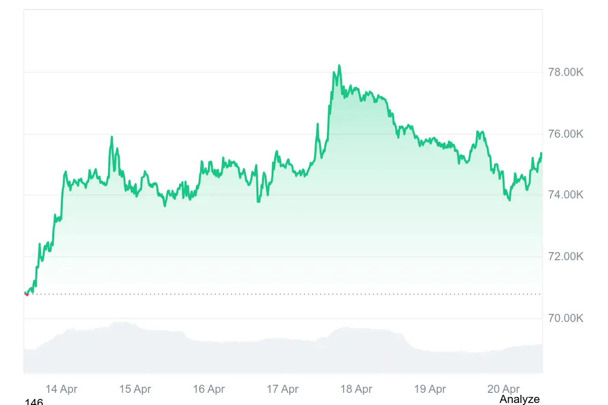 Bitcoin-Kurs vor Entscheidung – wohin geht die Bewegung jetzt?
